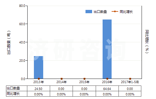 2013-2017年5月中國錫礦砂及其精礦(HS26090000)出口量及增速統計